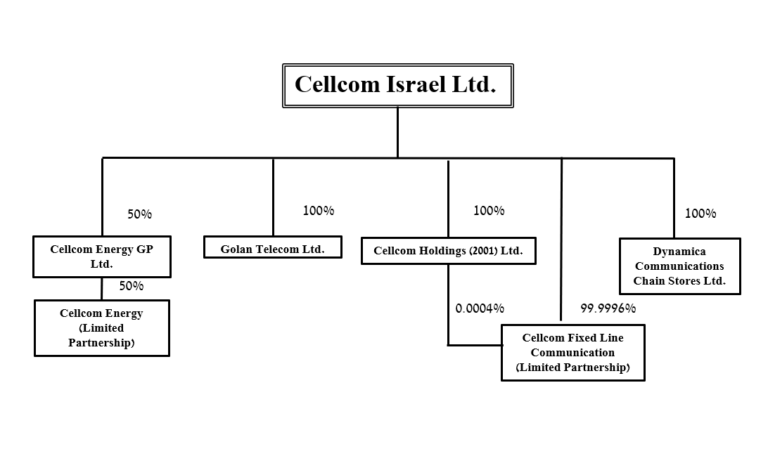 Partner Cellcom Investor Overview - Investors Cellcom
